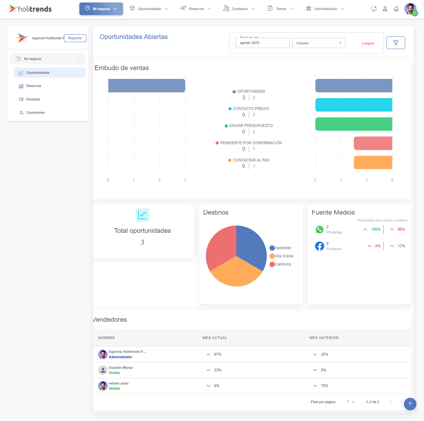 dashboard general de oportunidades